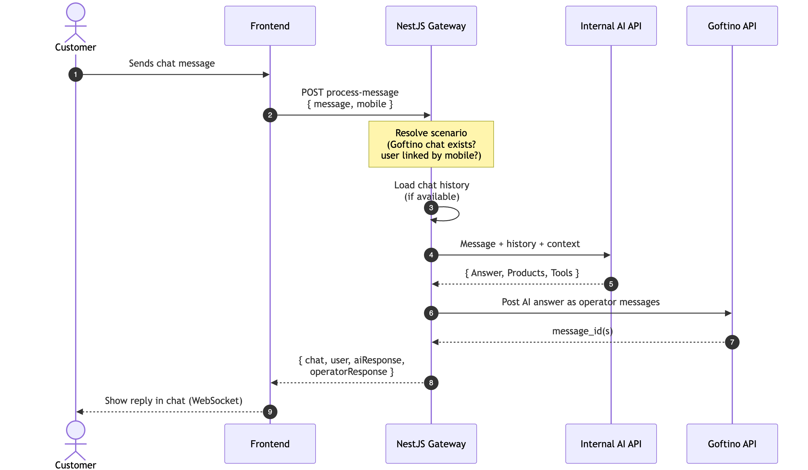 NestJS AI Gateway